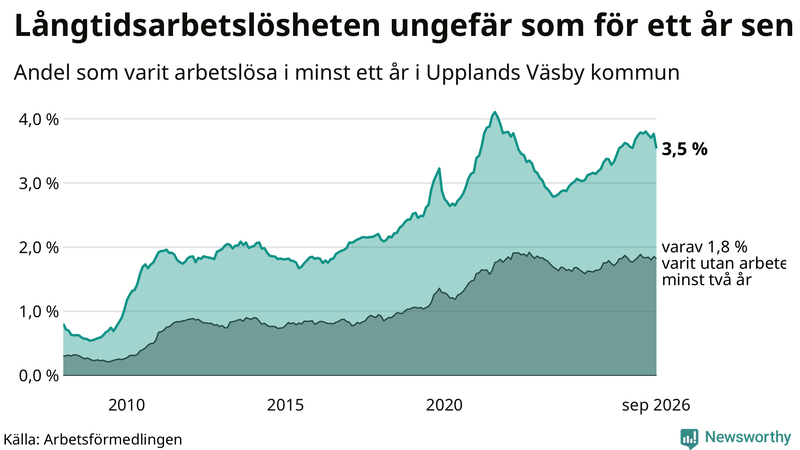 Graf: Andel arbetslösa i Upplands Väsby som varit utan arbete i minst 12 månader