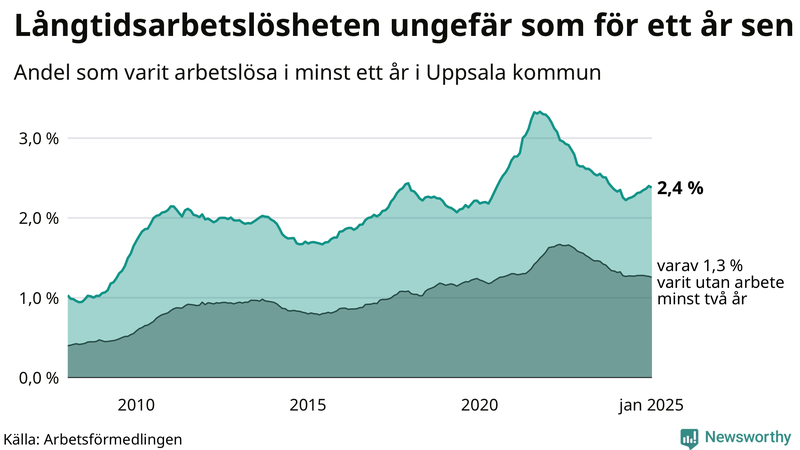Graf: Andel arbetslösa i Uppsala kommun som varit utan arbete i minst 12 månader