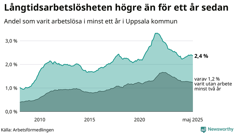 Graf: Andel arbetslösa i Uppsala kommun som varit utan arbete i minst 12 månader