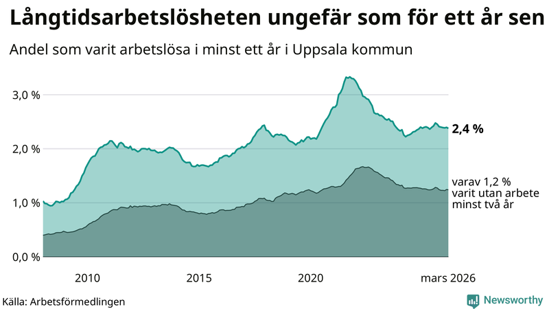 Graf: Andel arbetslösa i Uppsala kommun som varit utan arbete i minst 12 månader