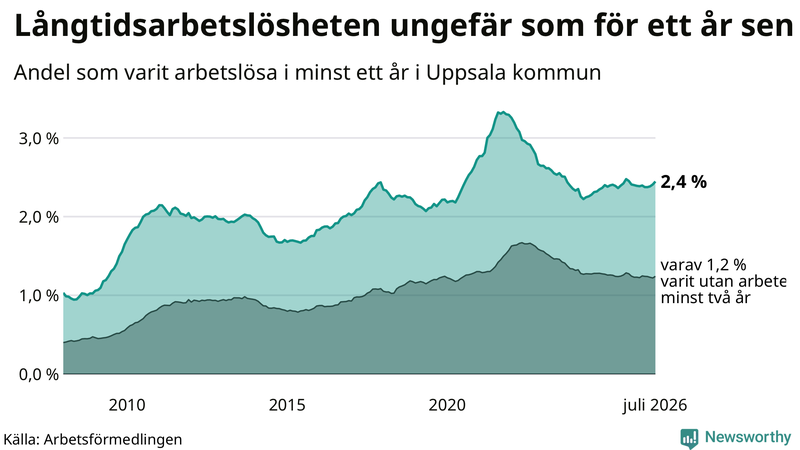 Graf: Andel arbetslösa i Uppsala kommun som varit utan arbete i minst 12 månader