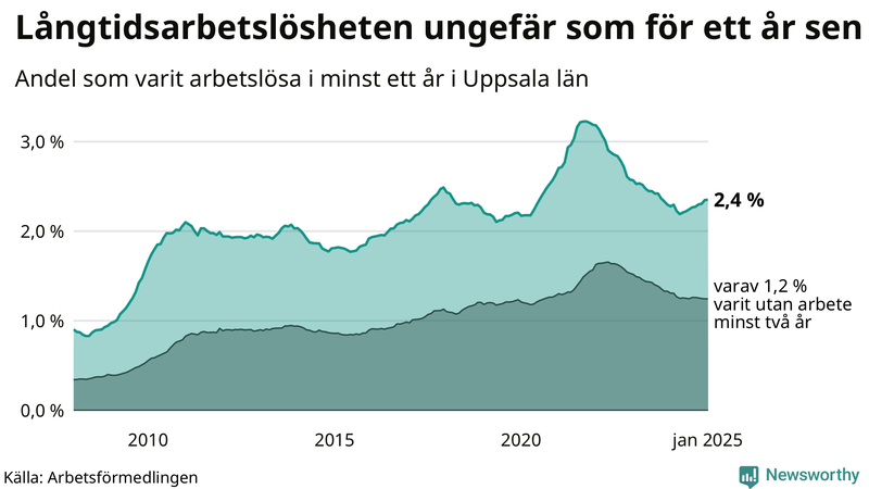 Graf: Andel arbetslösa i Uppsala län som varit utan arbete i minst 12 månader