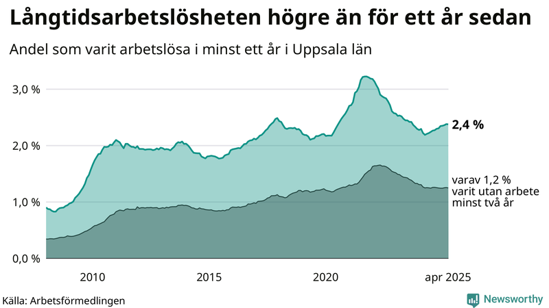 Graf: Andel arbetslösa i Uppsala län som varit utan arbete i minst 12 månader