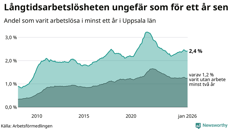 Graf: Andel arbetslösa i Uppsala län som varit utan arbete i minst 12 månader