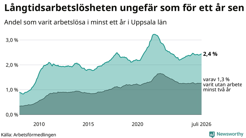 Graf: Andel arbetslösa i Uppsala län som varit utan arbete i minst 12 månader