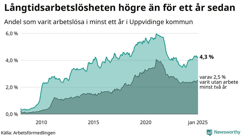 Graf: Andel arbetslösa i Uppvidinge som varit utan arbete i minst 12 månader