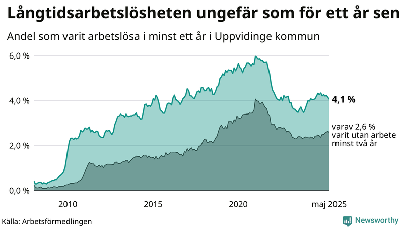 Graf: Andel arbetslösa i Uppvidinge som varit utan arbete i minst 12 månader