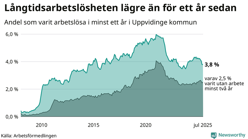 Graf: Andel arbetslösa i Uppvidinge som varit utan arbete i minst 12 månader
