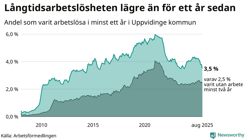 Graf: Andel arbetslösa i Uppvidinge som varit utan arbete i minst 12 månader