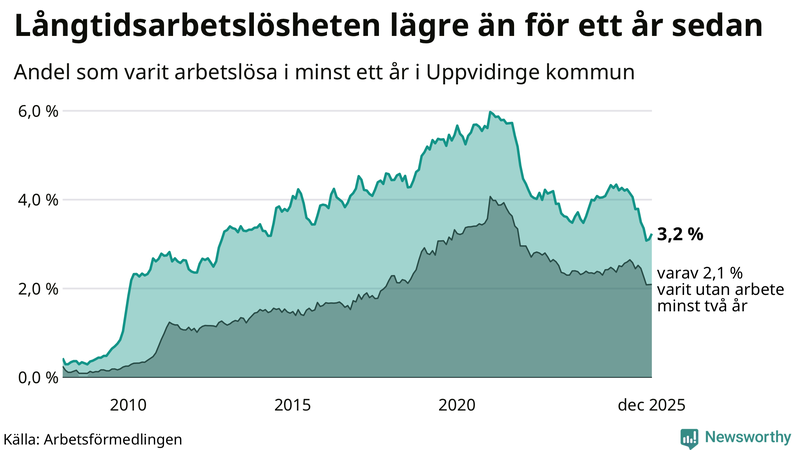 Graf: Andel arbetslösa i Uppvidinge som varit utan arbete i minst 12 månader