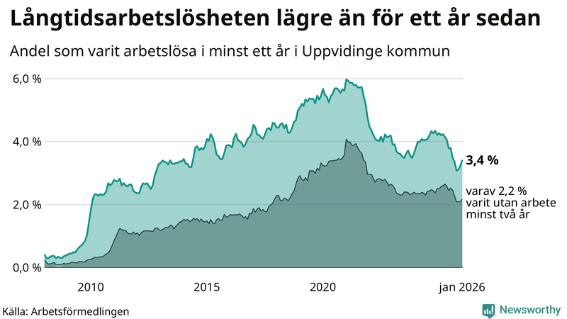 Graf: Andel arbetslösa i Uppvidinge som varit utan arbete i minst 12 månader