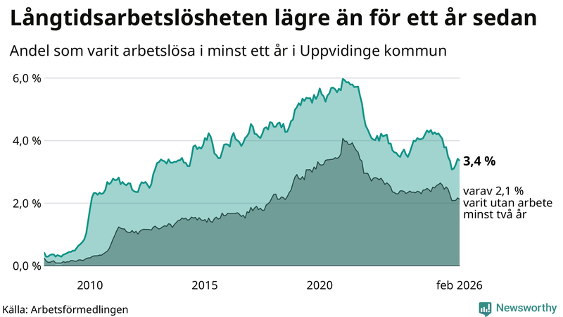 Graf: Andel arbetslösa i Uppvidinge som varit utan arbete i minst 12 månader