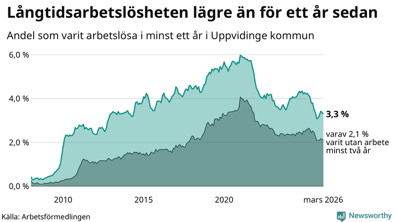 Graf: Andel arbetslösa i Uppvidinge som varit utan arbete i minst 12 månader