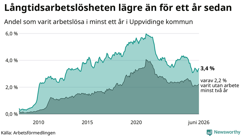 Graf: Andel arbetslösa i Uppvidinge som varit utan arbete i minst 12 månader
