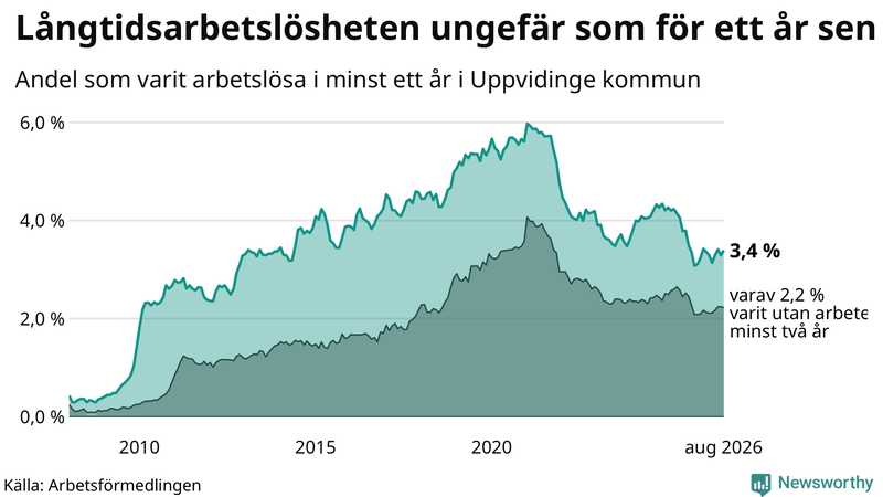 Graf: Andel arbetslösa i Uppvidinge som varit utan arbete i minst 12 månader