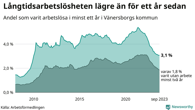 Graf: Andel arbetslösa i Vänersborg som varit utan arbete i minst 12 månader