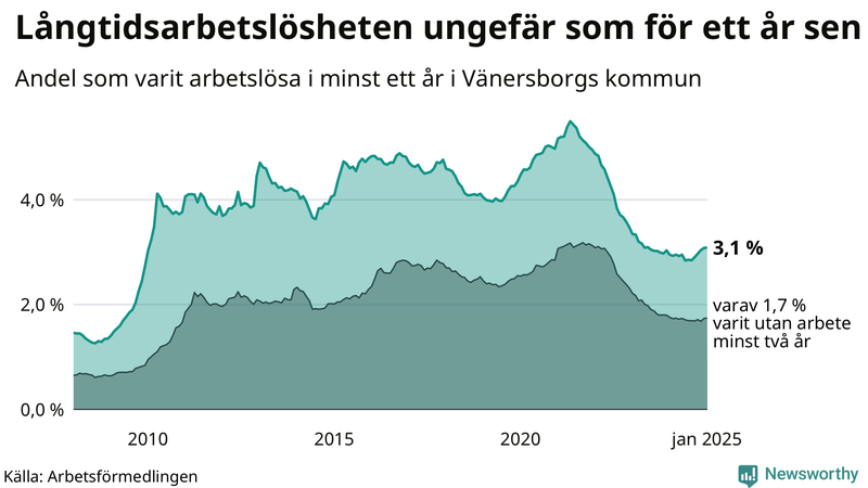Graf: Andel arbetslösa i Vänersborg som varit utan arbete i minst 12 månader