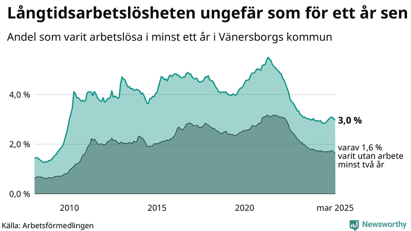 Graf: Andel arbetslösa i Vänersborg som varit utan arbete i minst 12 månader