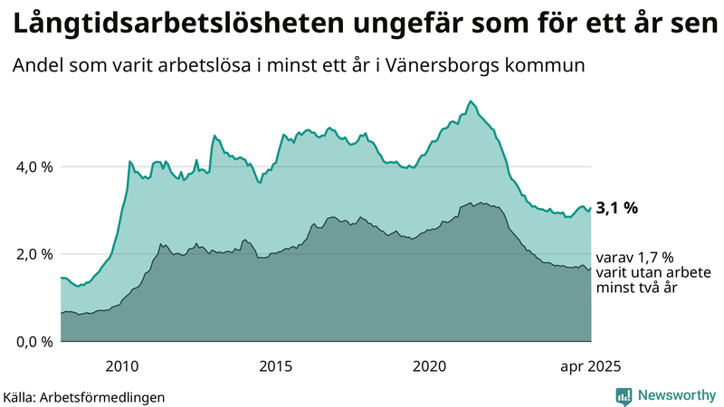 Graf: Andel arbetslösa i Vänersborg som varit utan arbete i minst 12 månader