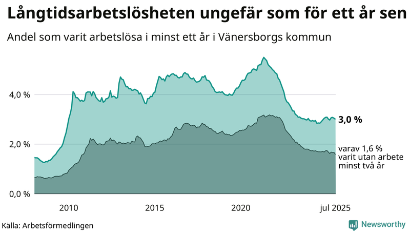 Graf: Andel arbetslösa i Vänersborg som varit utan arbete i minst 12 månader