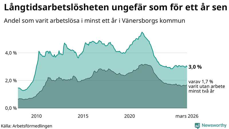 Graf: Andel arbetslösa i Vänersborg som varit utan arbete i minst 12 månader
