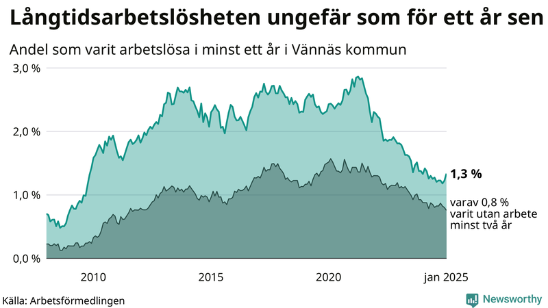 Graf: Andel arbetslösa i Vännäs som varit utan arbete i minst 12 månader