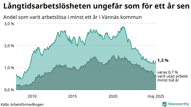 Graf: Andel arbetslösa i Vännäs som varit utan arbete i minst 12 månader