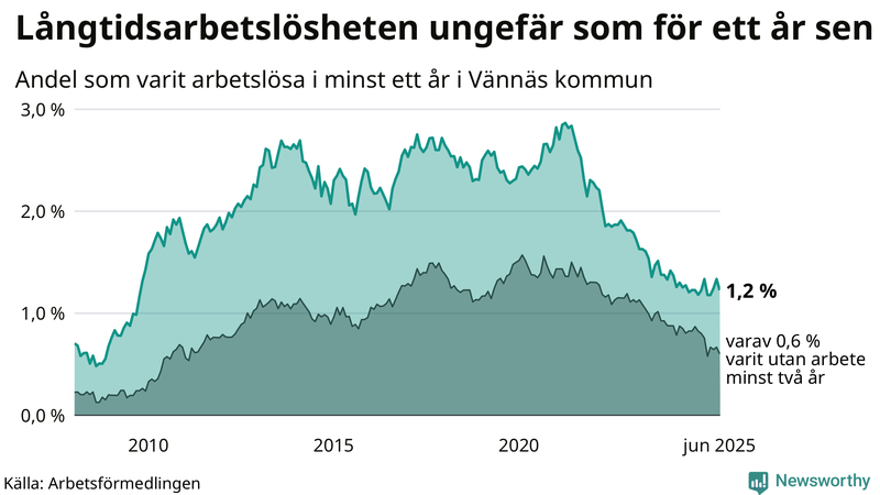 Graf: Andel arbetslösa i Vännäs som varit utan arbete i minst 12 månader