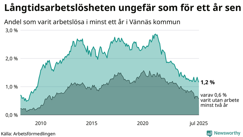 Graf: Andel arbetslösa i Vännäs som varit utan arbete i minst 12 månader