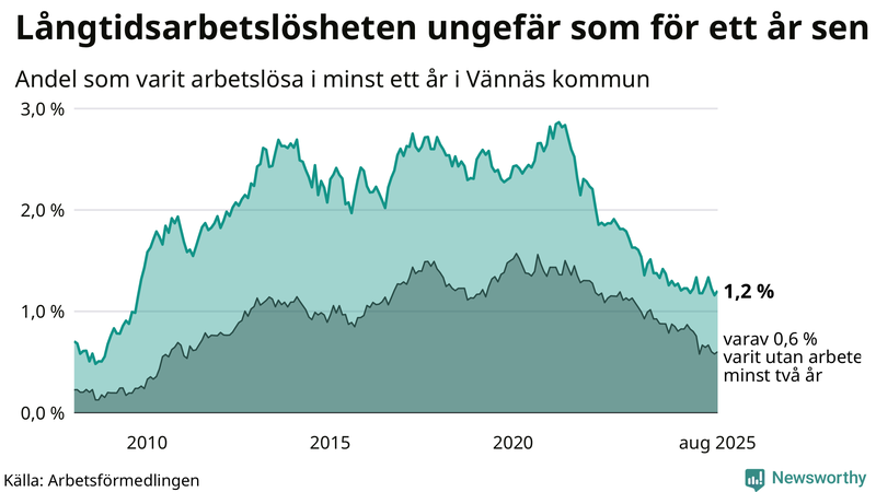 Graf: Andel arbetslösa i Vännäs som varit utan arbete i minst 12 månader