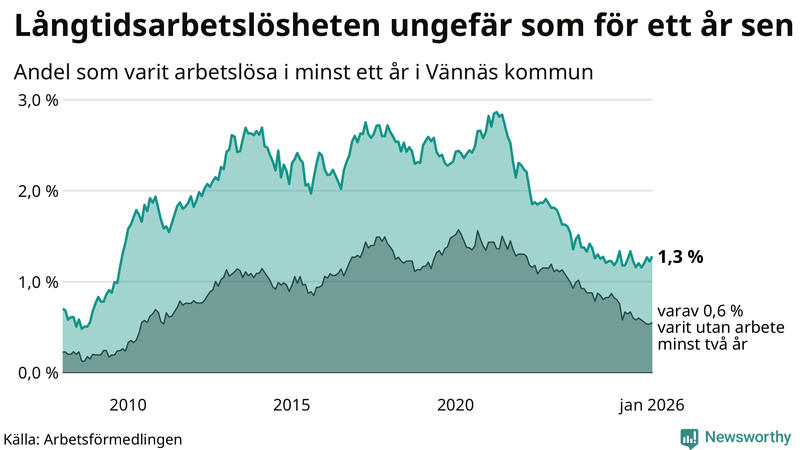 Graf: Andel arbetslösa i Vännäs som varit utan arbete i minst 12 månader