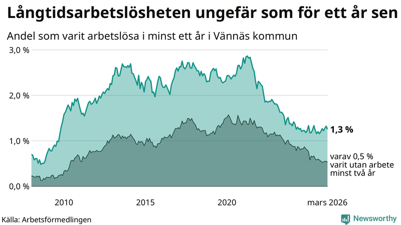 Graf: Andel arbetslösa i Vännäs som varit utan arbete i minst 12 månader