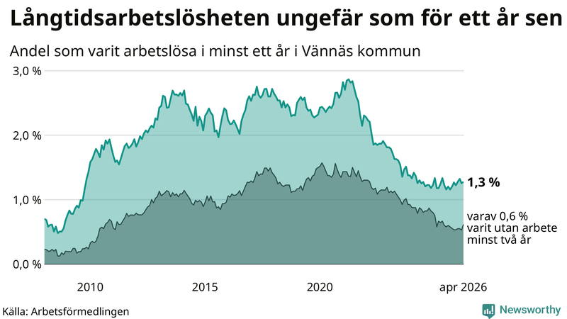 Graf: Andel arbetslösa i Vännäs som varit utan arbete i minst 12 månader