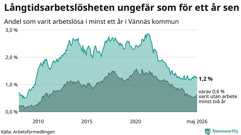 Graf: Andel arbetslösa i Vännäs som varit utan arbete i minst 12 månader