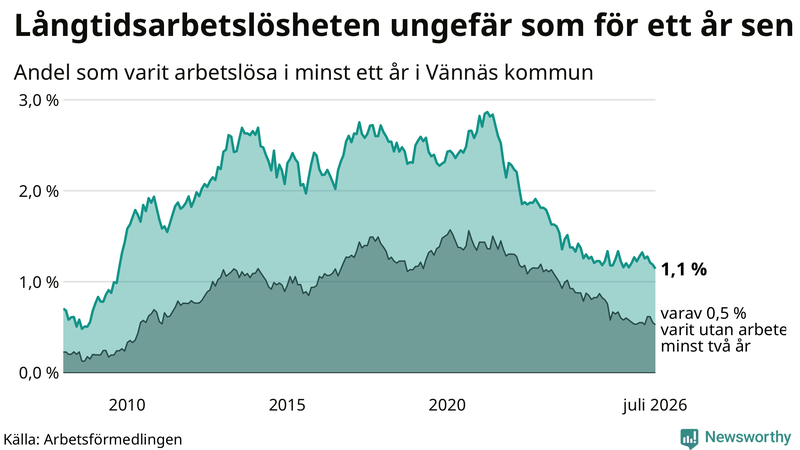 Graf: Andel arbetslösa i Vännäs som varit utan arbete i minst 12 månader