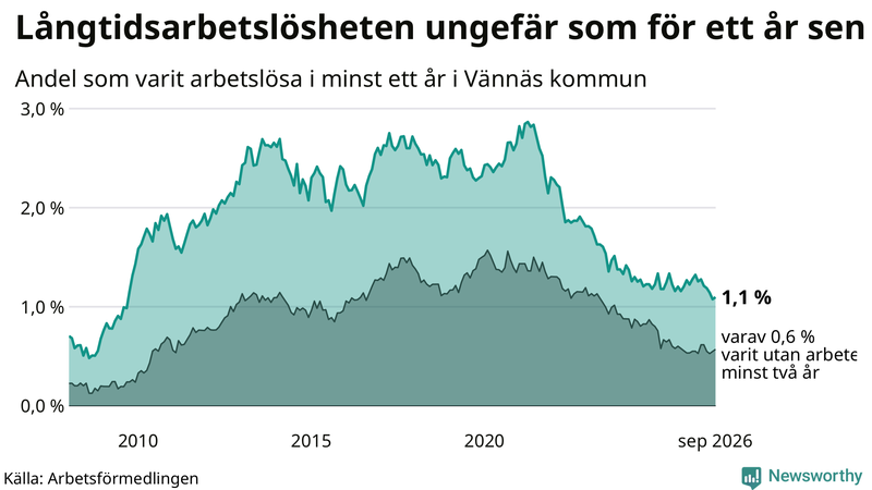 Graf: Andel arbetslösa i Vännäs som varit utan arbete i minst 12 månader