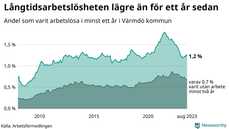 Graf: Andel arbetslösa i Värmdö som varit utan arbete i minst 12 månader