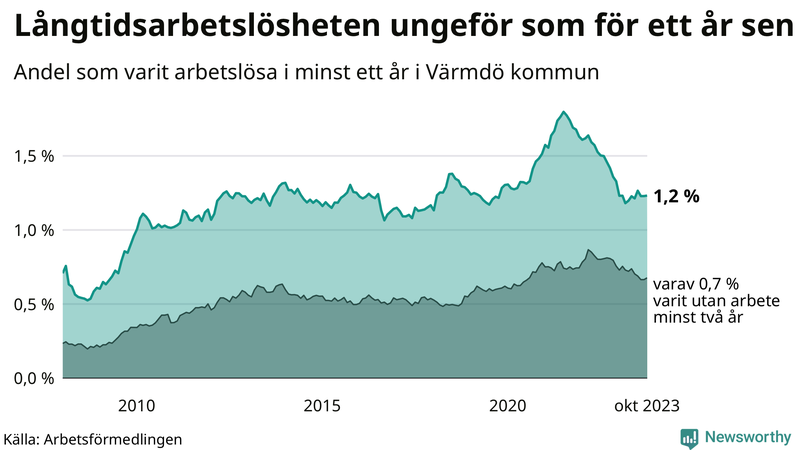 Graf: Andel arbetslösa i Värmdö som varit utan arbete i minst 12 månader
