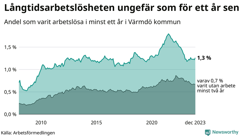 Graf: Andel arbetslösa i Värmdö som varit utan arbete i minst 12 månader