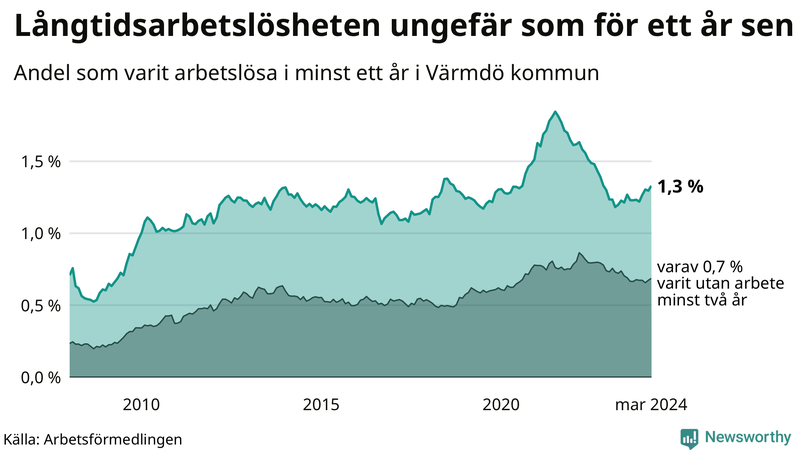 Graf: Andel arbetslösa i Värmdö som varit utan arbete i minst 12 månader
