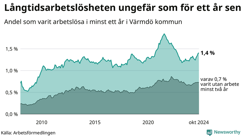 Graf: Andel arbetslösa i Värmdö som varit utan arbete i minst 12 månader