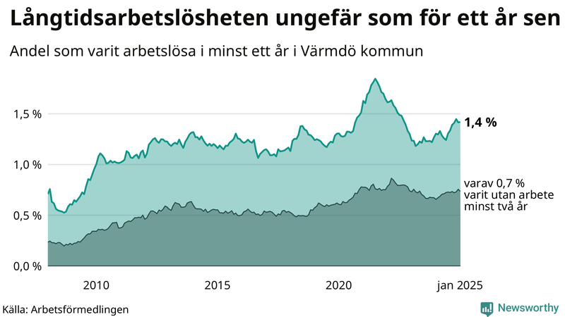 Graf: Andel arbetslösa i Värmdö som varit utan arbete i minst 12 månader