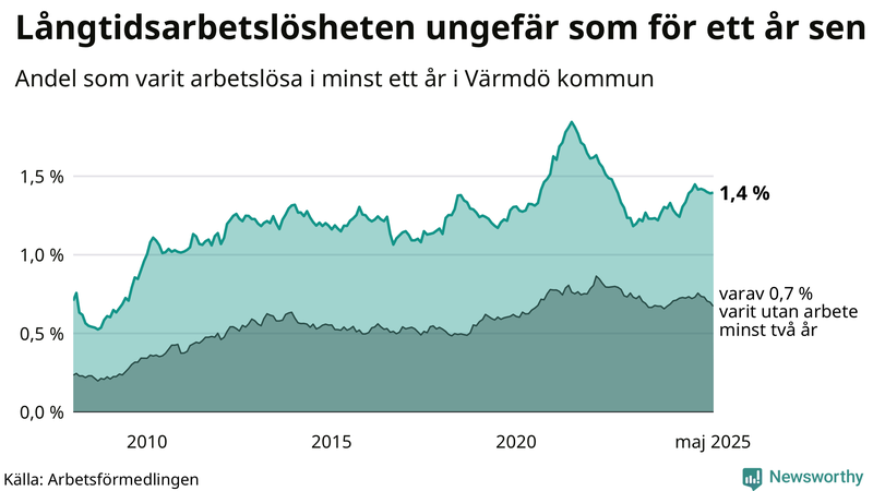 Graf: Andel arbetslösa i Värmdö som varit utan arbete i minst 12 månader