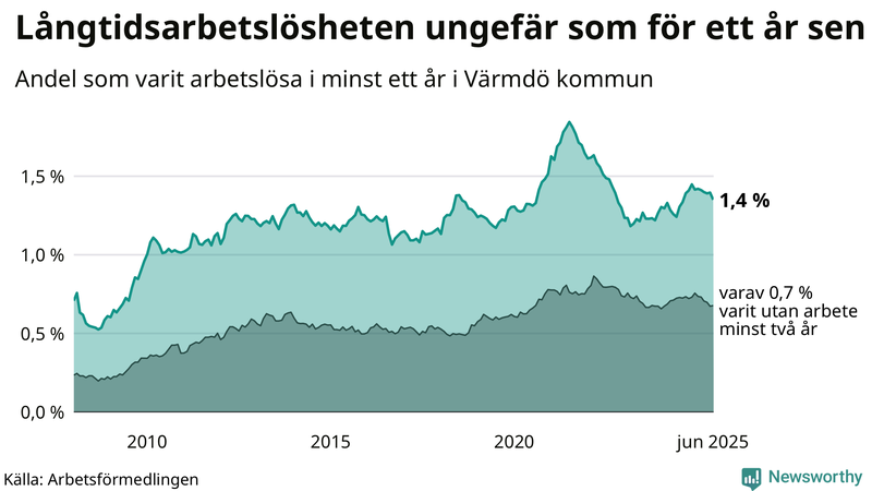 Graf: Andel arbetslösa i Värmdö som varit utan arbete i minst 12 månader