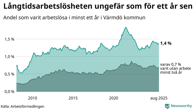 Graf: Andel arbetslösa i Värmdö som varit utan arbete i minst 12 månader