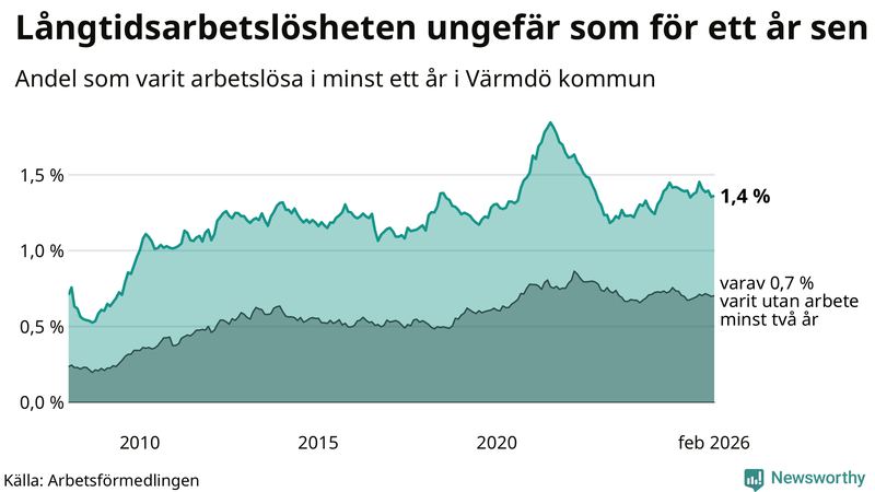 Graf: Andel arbetslösa i Värmdö som varit utan arbete i minst 12 månader