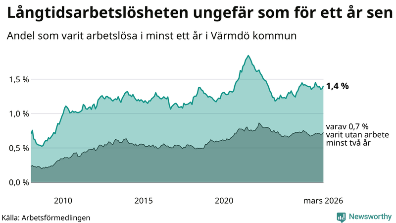 Graf: Andel arbetslösa i Värmdö som varit utan arbete i minst 12 månader