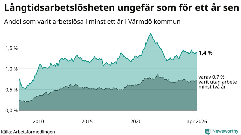 Graf: Andel arbetslösa i Värmdö som varit utan arbete i minst 12 månader