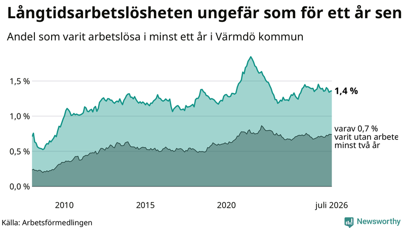 Graf: Andel arbetslösa i Värmdö som varit utan arbete i minst 12 månader