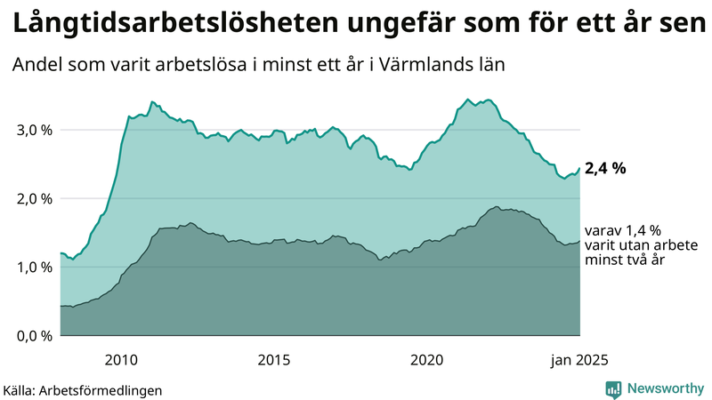 Graf: Andel arbetslösa i Värmland som varit utan arbete i minst 12 månader